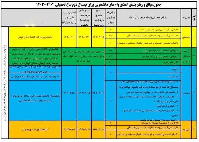 آغاز ثبت‌نام وام تحصیلی از ۱۵ اسفندماه