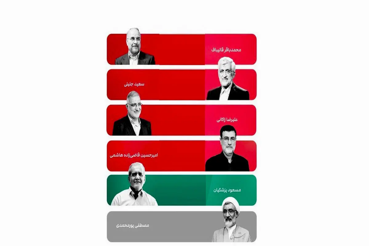 نتایج آخرین نظرسنجی ایسپا درباره انتخابات ریاست جمهوری ۱۴۰۳؛ کدام کاندیدا در نظرسنجی‌ها اول است؟/ تصاویر
