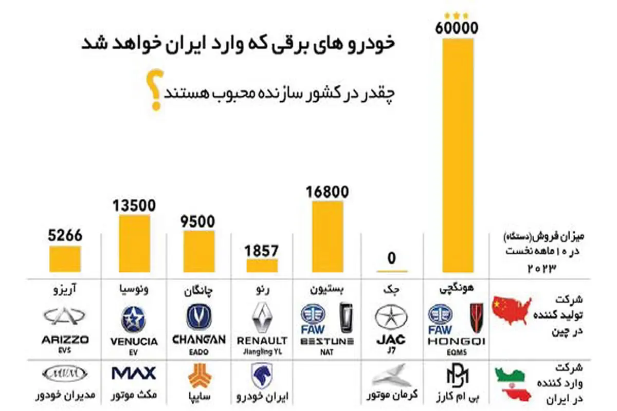 خودروهای برقی که وارد ایران خواهند شد 
چقدر در کشور سازنده محبوب هستند؟

