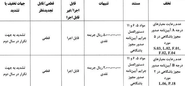 جریمه نقدی برای تیم‌های لیگ برتری/ نساجی و ذوب‌آهن با بیش‌ترین جریمه