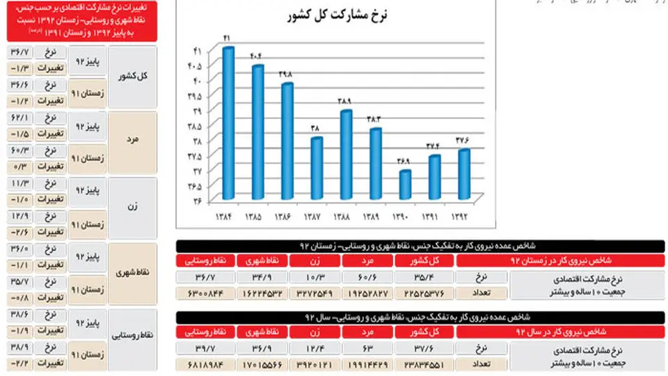 مرکز آمار ایران: نرخ مشارکت اقتصادی زنان 51درصد کمتر از مردان است