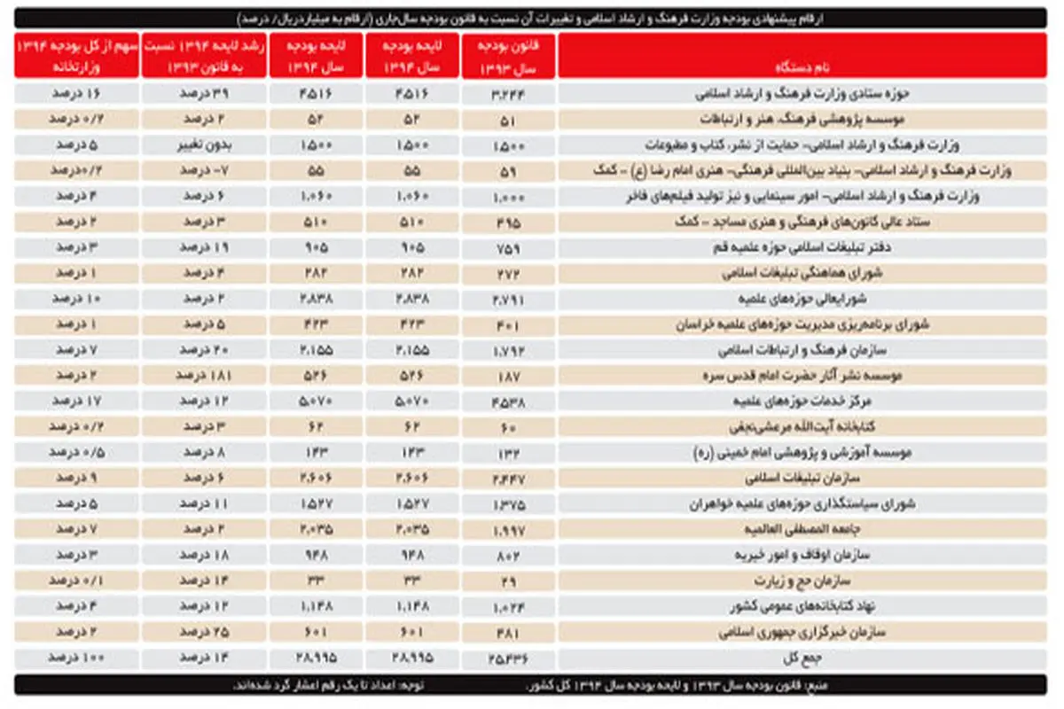 افزایش 14درصدی بودجه وزارت فرهنگ و ارشاد