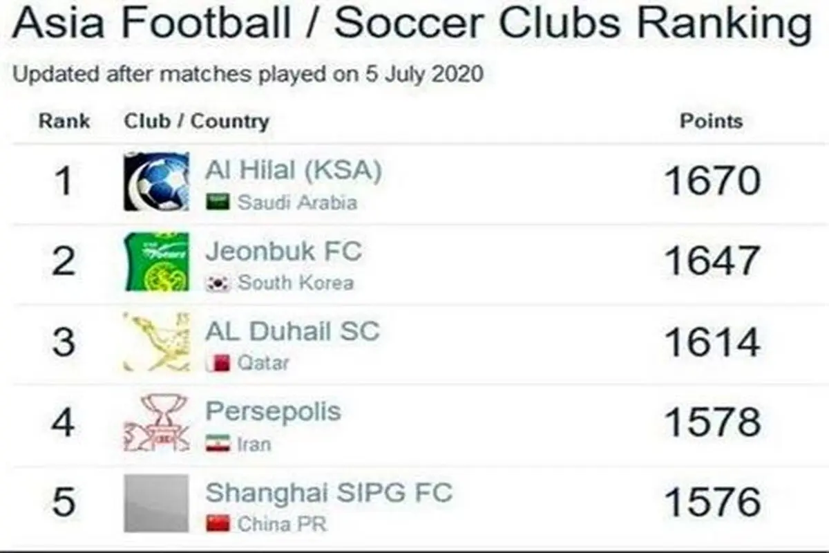 رنکینگ آسیایی؛ پرسپولیس چهارم، استقلال چهاردهم