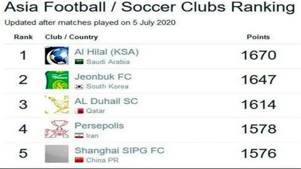 رنکینگ آسیایی؛ پرسپولیس چهارم، استقلال چهاردهم