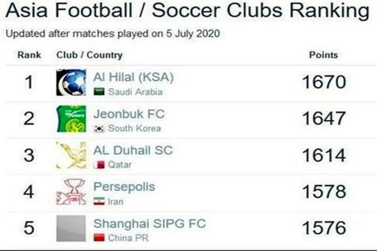 رنکینگ آسیایی؛ پرسپولیس چهارم، استقلال چهاردهم