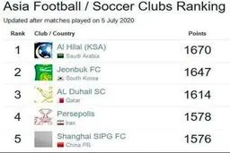 رنکینگ آسیایی؛ پرسپولیس چهارم، استقلال چهاردهم