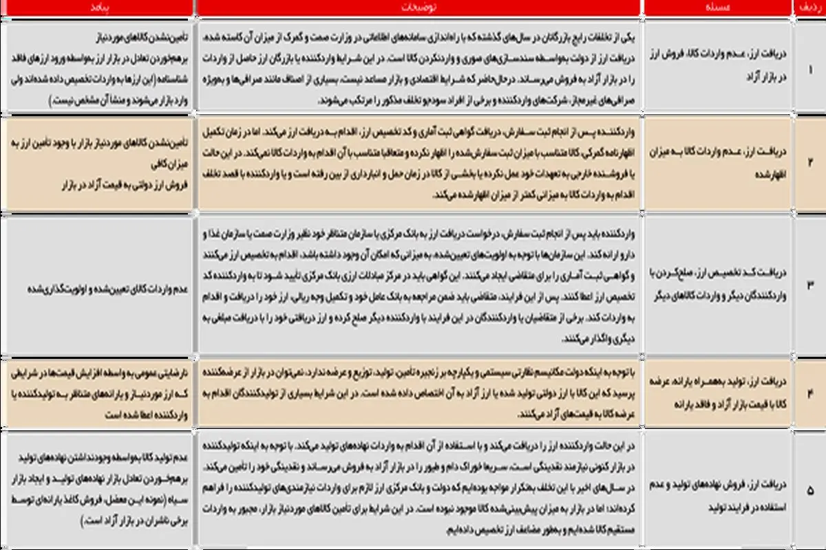 بسترهای فساد ارز دولتی و راهکار «کوپن الکترونیک»