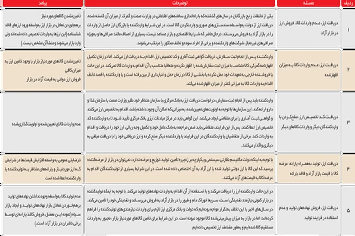 بسترهای فساد ارز دولتی و راهکار «کوپن الکترونیک»