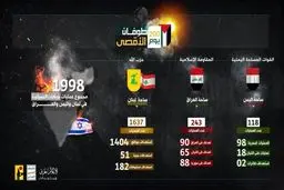 خلال 200 یوم من طوفان الأقصى.. المقاومة تنشر مجموع عملیاتها