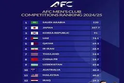 جدیدترین رده بندی از لیگ های برتر آسیا/ عربستان اول؛ایران ششم