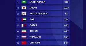 جدیدترین رده بندی از لیگ های برتر آسیا/ عربستان اول؛ایران ششم