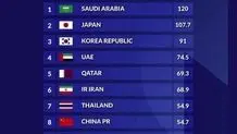 فعال شدن سامانه تادامریکا درعربستان