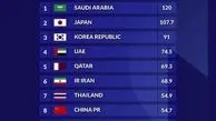 جدیدترین رده بندی از لیگ های برتر آسیا/ عربستان اول؛ایران ششم