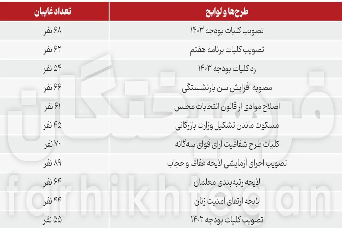  تقریبا یک‌چهارم نمایندگان مجلس در رای‌گیری‌های مهم مثل تصویب بودجه حضور ندارند