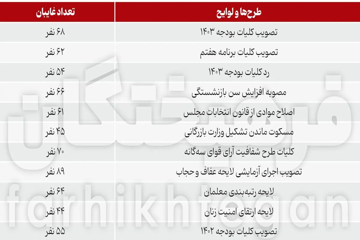  تقریبا یک‌چهارم نمایندگان مجلس در رای‌گیری‌های مهم مثل تصویب بودجه حضور ندارند