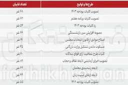  تقریبا یک‌چهارم نمایندگان مجلس در رای‌گیری‌های مهم مثل تصویب بودجه حضور ندارند
