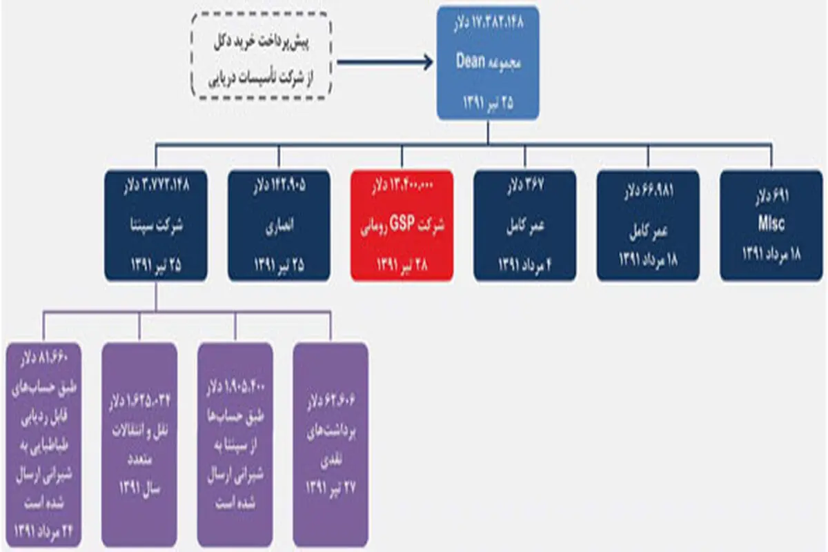 کشف فساد جدید در پرونده دکل گمشده