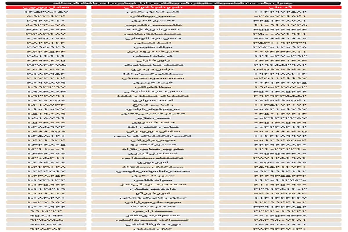 3 ميليارد يورو در اختیار دو خانواده مشهور