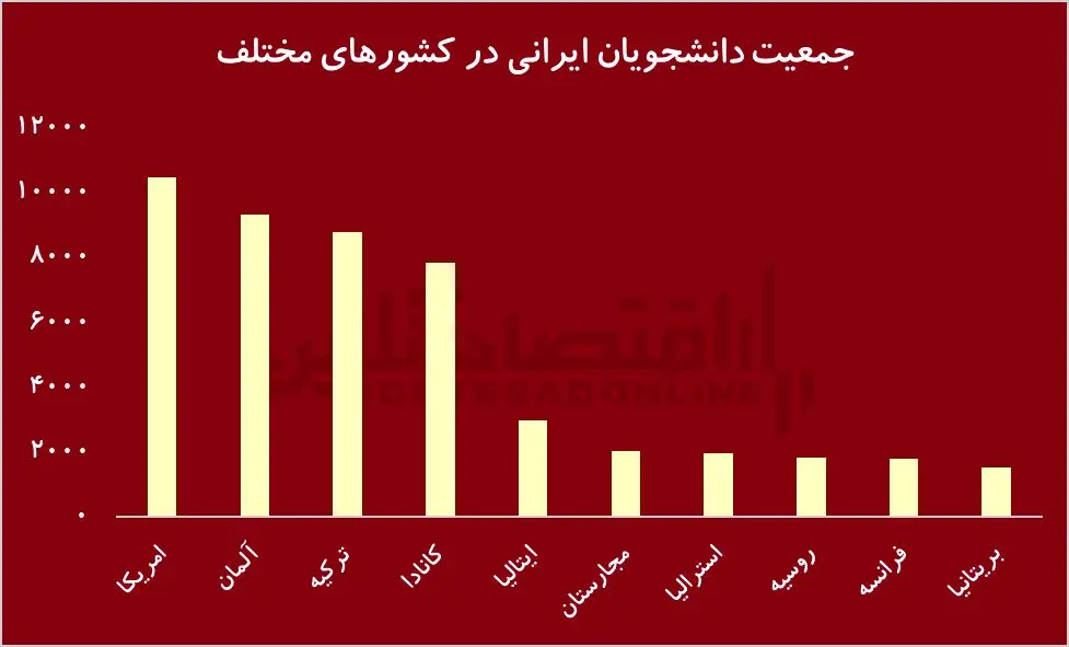 دانشجویان ایرانی