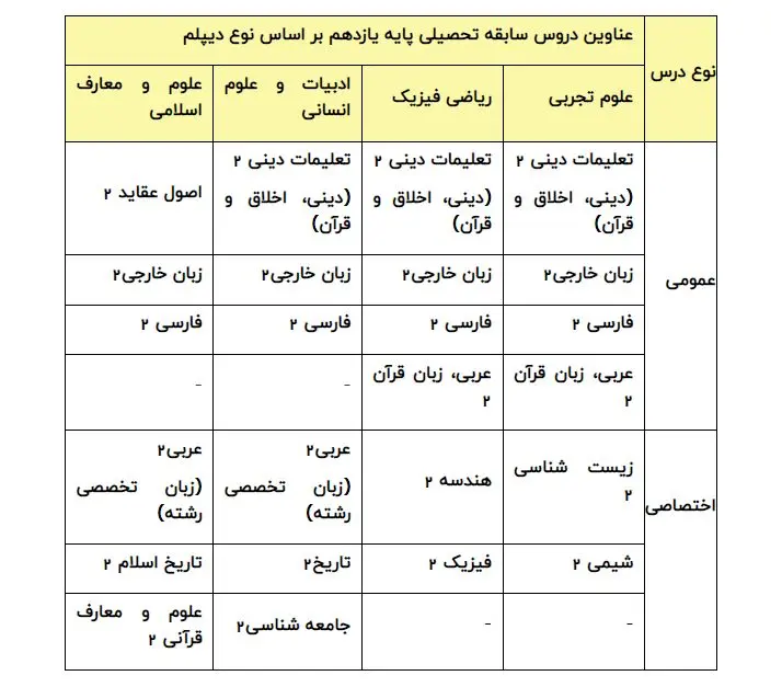 جزئیات تاثیر سوابق تحصیلی در گروه‌های آزمایشی کنکور اعلام شد