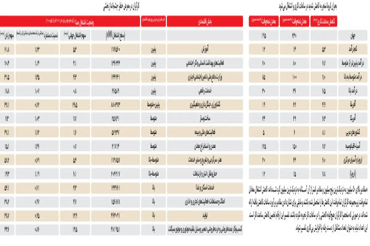 بی‌کاری ۶۰۰ هزار کارگر رسمی در ۲۰ روز