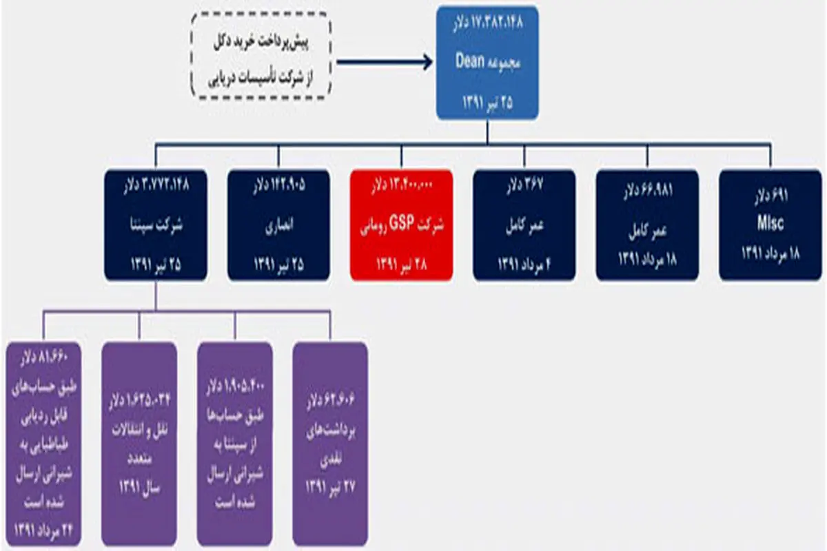کشف فساد جدید در پرونده دکل گمشده
