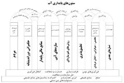 نگاهی به کتاب  «پایداری تاریخی آب»