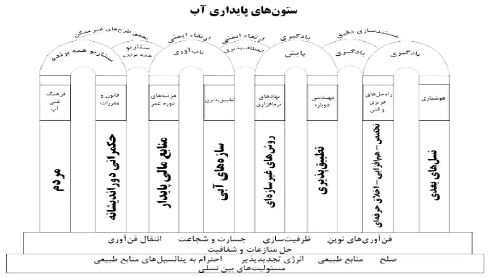 نگاهی به کتاب  «پایداری تاریخی آب»