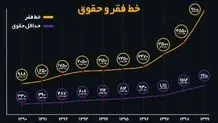 آمار جدید و تکان‌دهنده از زندگی زیر خط فقر در ایران/ چند درصد مردم زیر خط فقر هستند؟