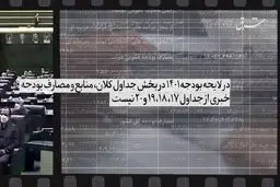 نسبت بودجه ۱۴۰۱ با شفافیت چیست؟
