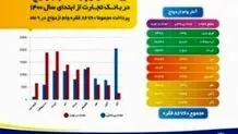 86 هزار زوج ایرانی در سال 1400 از بانک تجارت وام ازدواج گرفتند