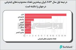 ا‌یران رکورددار محدودیت اینترنت شد