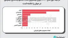 ا‌یران رکورددار محدودیت اینترنت شد