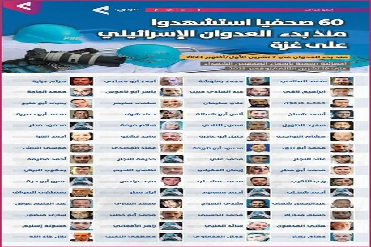 ارتفاع حصیلة الشهداء الصحفیین فی غزة الى 60 صحفیا