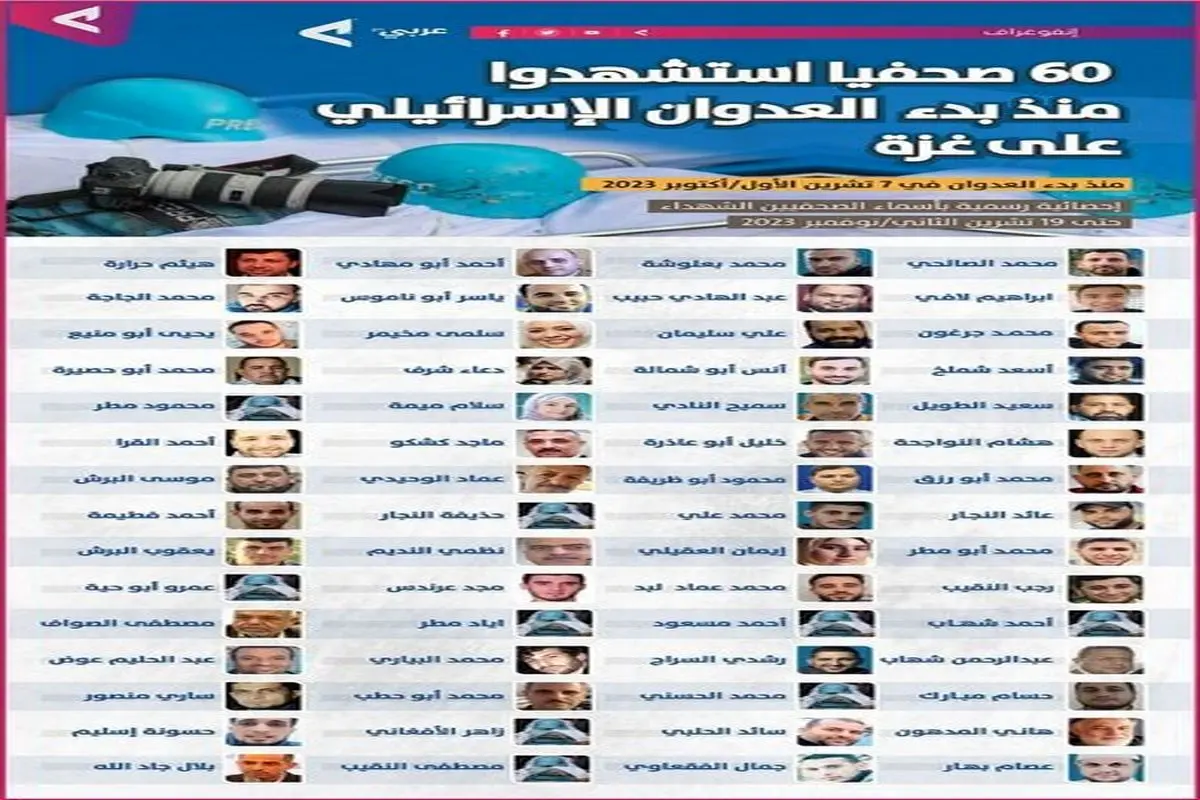 ارتفاع حصیلة الشهداء الصحفیین فی غزة الى 60 صحفیا