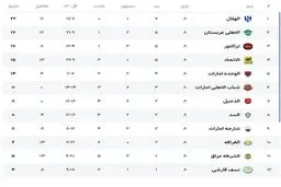 جدول لیگ نخبگان ۲۰۲۶ در پایان دور گروهی/ تراکتور به رتبه سوم جدول صعود کرد