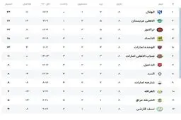 جدول لیگ نخبگان ۲۰۲۶ در پایان دور گروهی/ تراکتور به رتبه سوم جدول صعود کرد