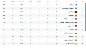 جدول لیگ نخبگان ۲۰۲۶ در پایان دور گروهی/ تراکتور به رتبه سوم جدول صعود کرد