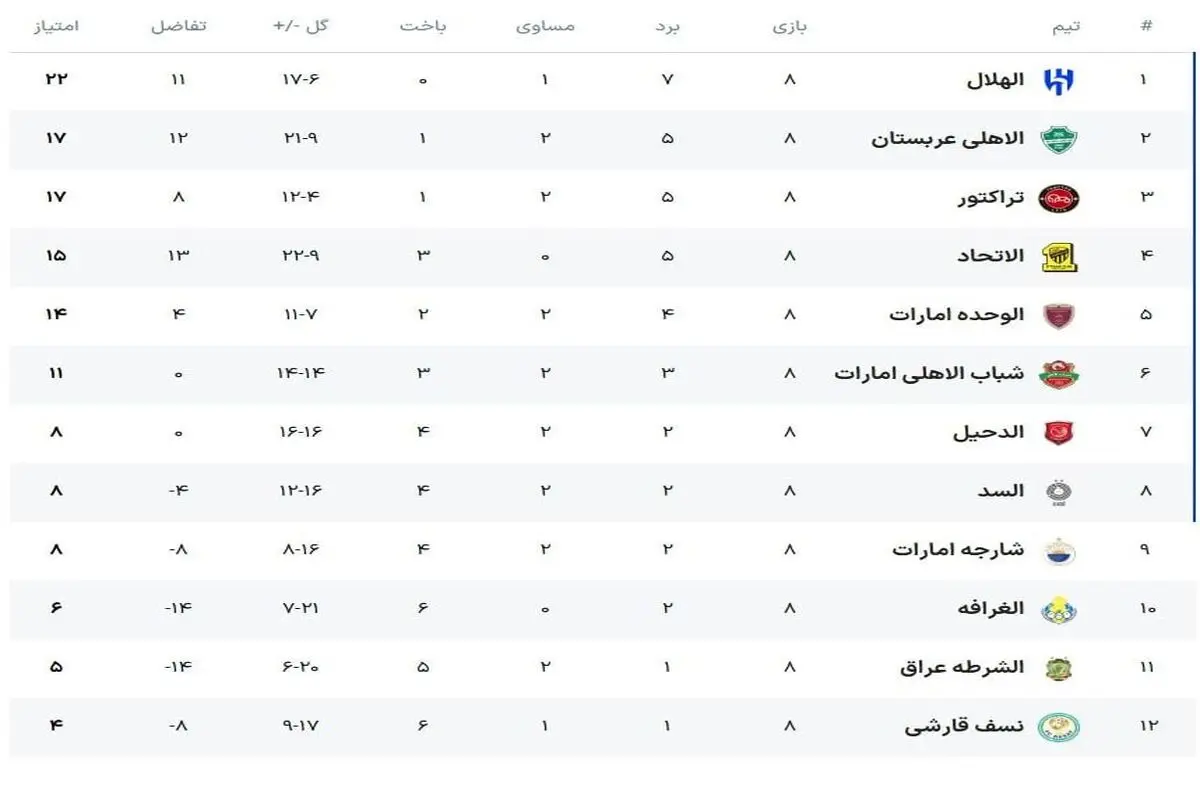 جدول لیگ نخبگان ۲۰۲۶ در پایان دور گروهی/ تراکتور به رتبه سوم جدول صعود کرد