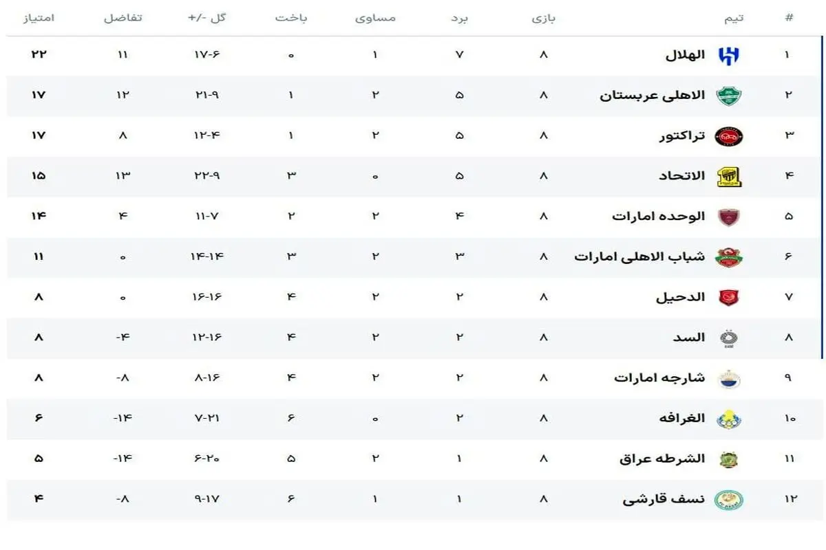 جدول لیگ نخبگان ۲۰۲۶ در پایان دور گروهی/ تراکتور به رتبه سوم جدول صعود کرد