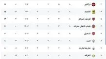 جدول لیگ نخبگان ۲۰۲۶ در پایان دور گروهی/ تراکتور به رتبه سوم جدول صعود کرد