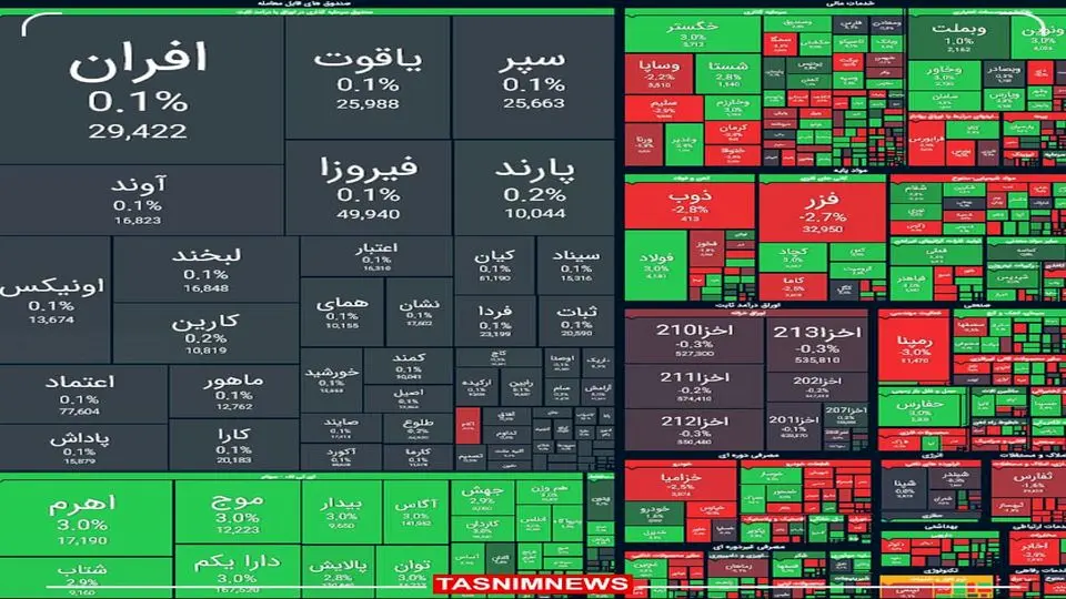 رشد ۱۴ هزار واحدی شاخص بورس امروز 21 مهر 1403