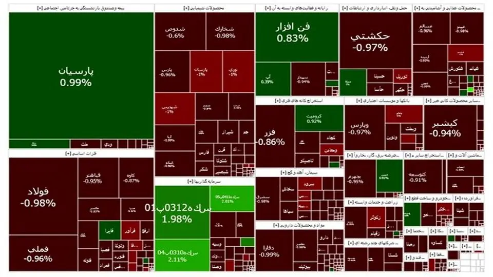 کاهش ۵ هزار و ۵۴ واحدی شاخص بورس در معاملات امروز 15 مهر 1403