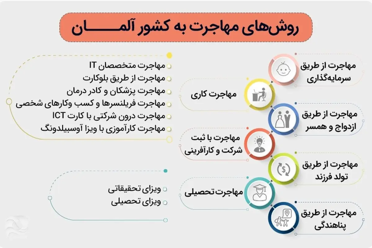 برای این 5 دسته افراد، مهاجرت به آلمان  در دسترس و آسان‌تر است!