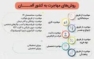 برای این 5 دسته افراد، مهاجرت به آلمان  در دسترس و آسان‌تر است!