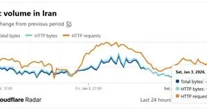 اختلال شدید در اینترنت ایران و ناپایداری شبکه