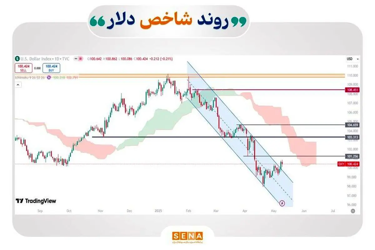 گزارش مهم برای سرمایه‌گذاران فارکس