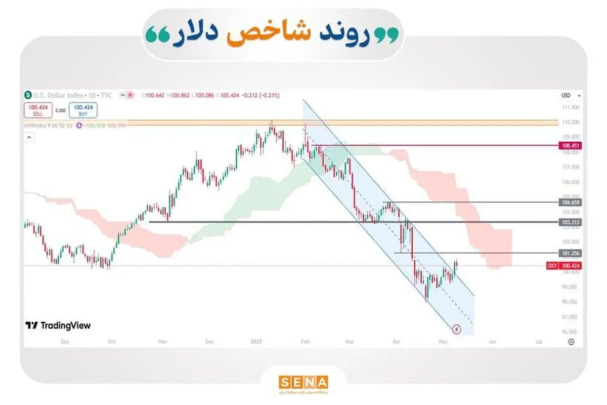 گزارش مهم برای سرمایه‌گذاران فارکس