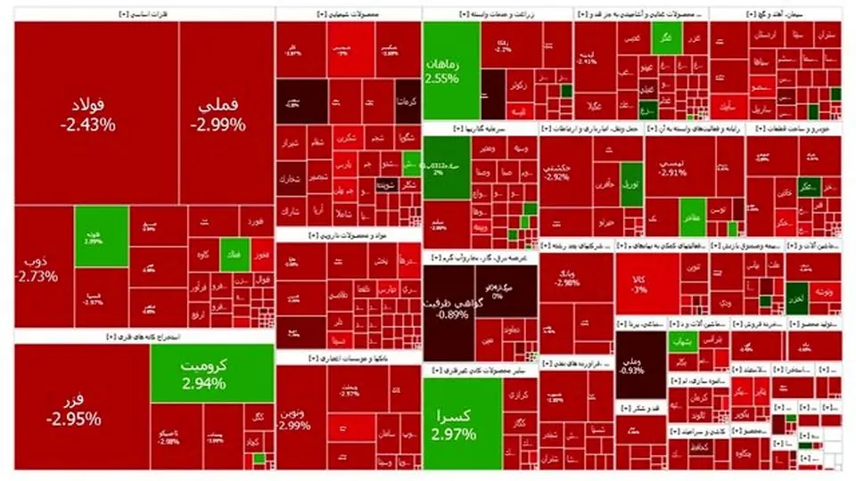 کاهش حدود ۲۰ هزار واحدی شاخص کل در معاملات امروز 29 مهر 1403