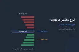 انواع سفارش در توبیت؛ فوری، محدود و حد ضرر